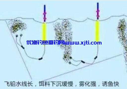 飞铅钓法原理